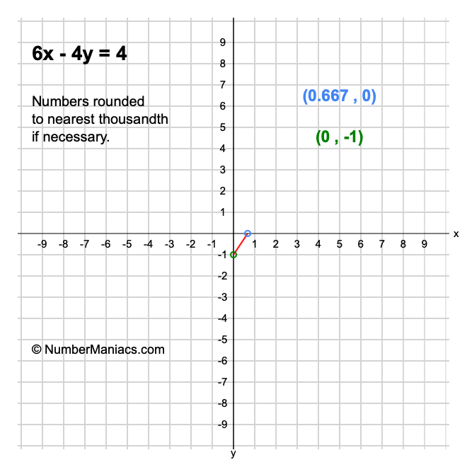 6x - 4y = 4