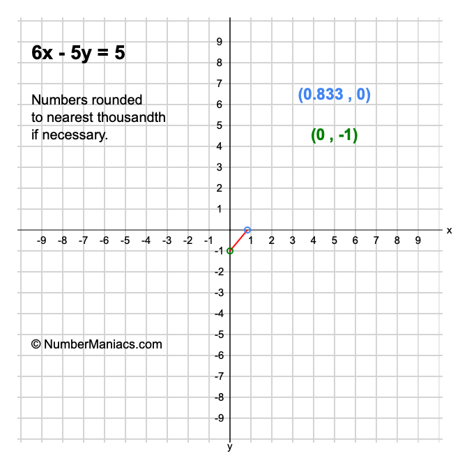 6x - 5y = 5