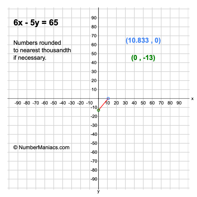 6x - 5y = 65