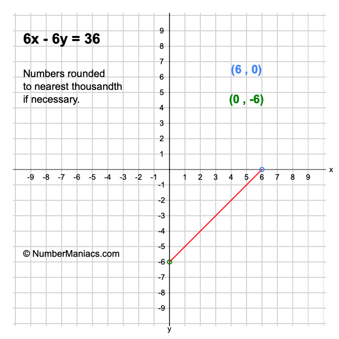 6x - 6y = 36