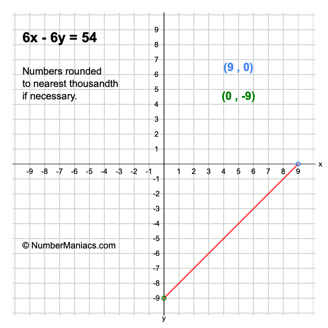 6x - 6y = 54