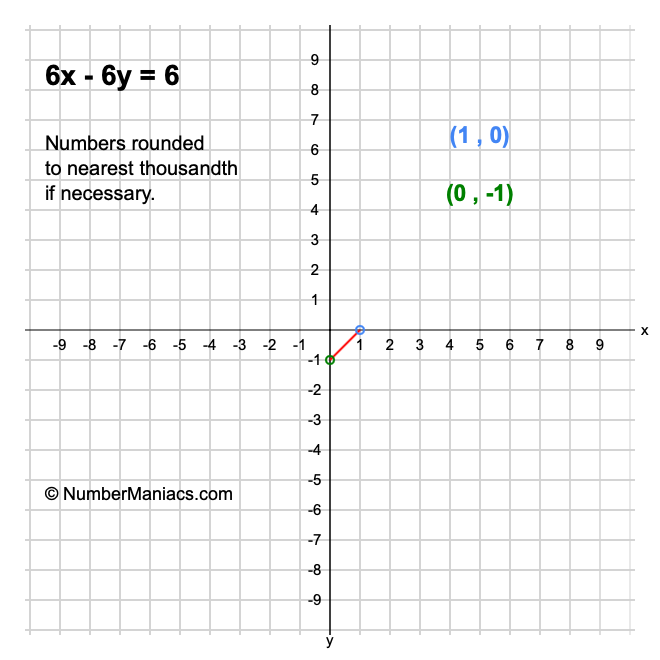 6x - 6y = 6