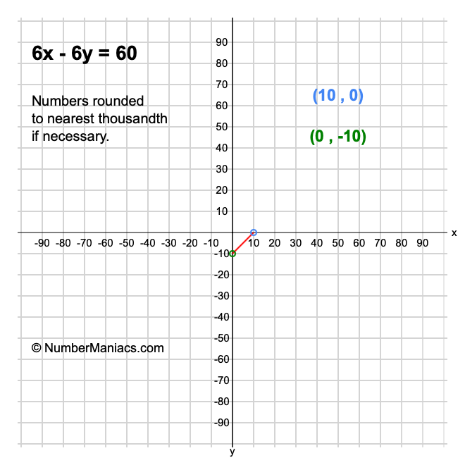 6x - 6y = 60