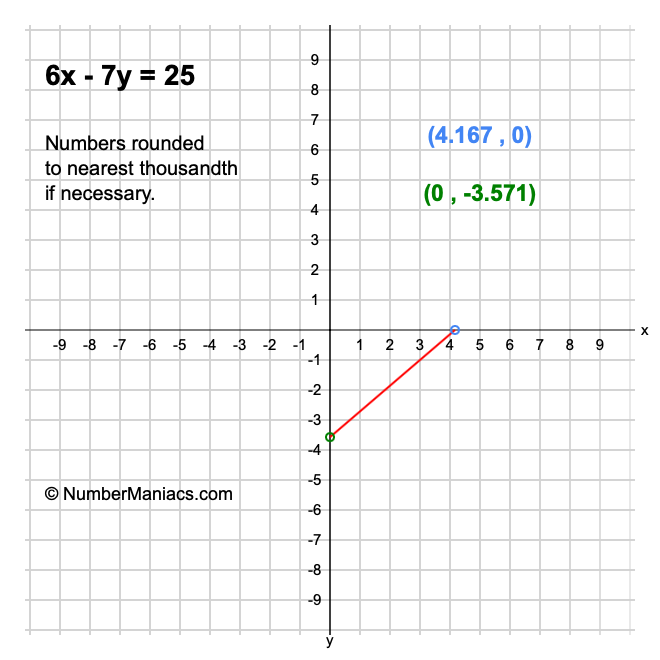 6x - 7y = 25