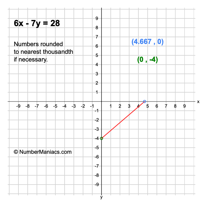 6x - 7y = 28