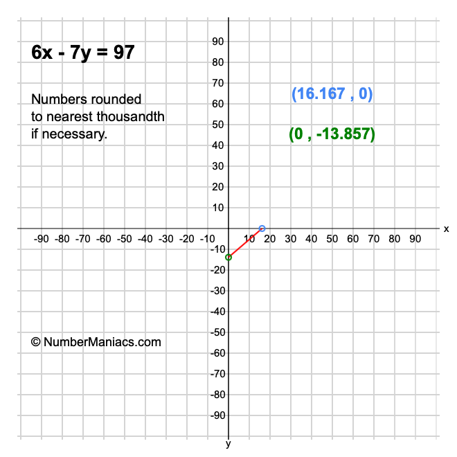 6x - 7y = 97