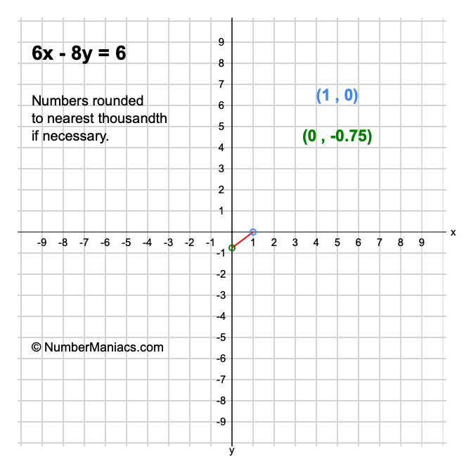 6x - 8y = 6