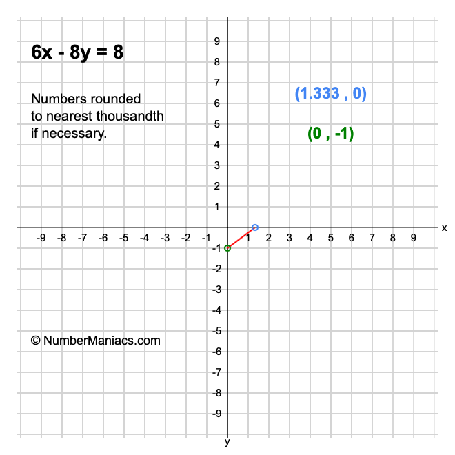 6x - 8y = 8