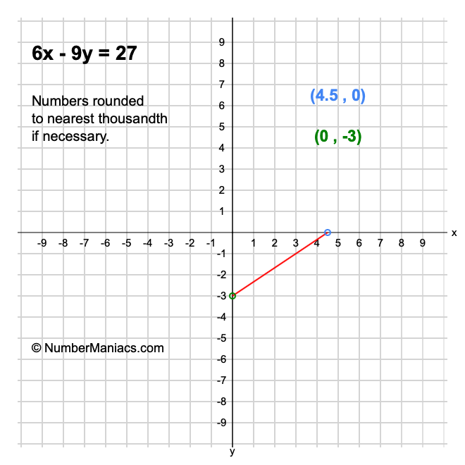 6x - 9y = 27