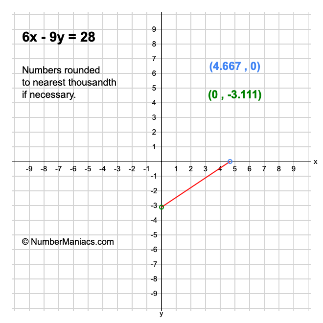 6x - 9y = 28