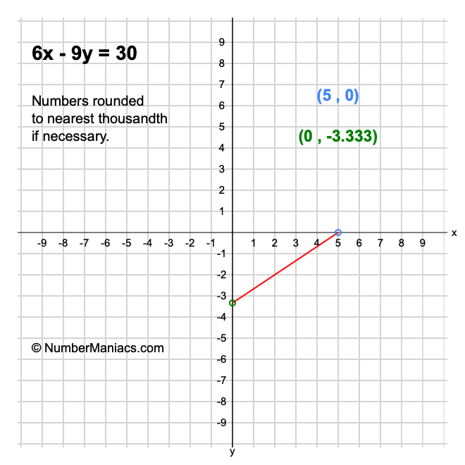 6x - 9y = 30