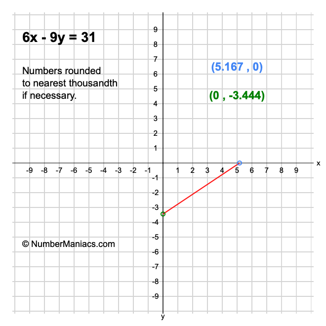 6x - 9y = 31