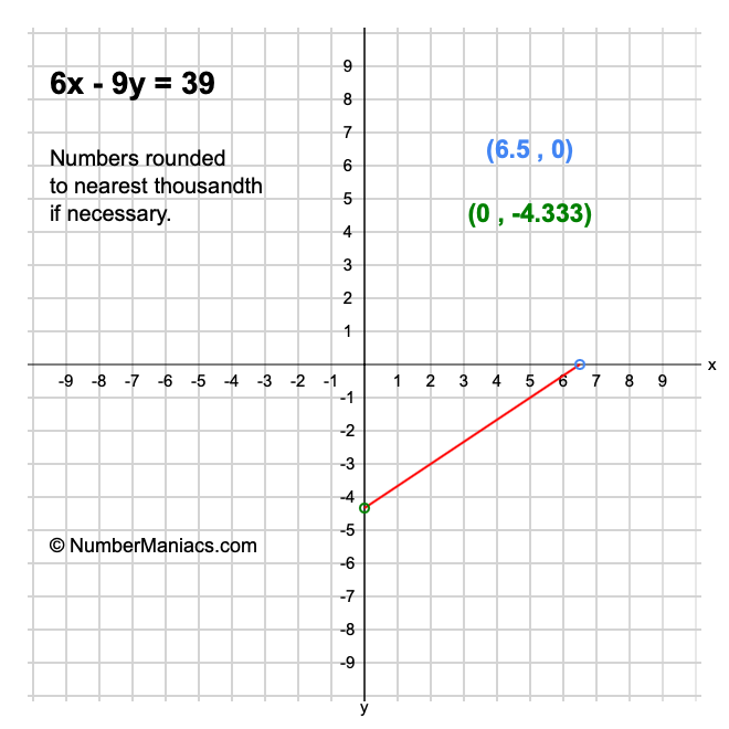 6x - 9y = 39
