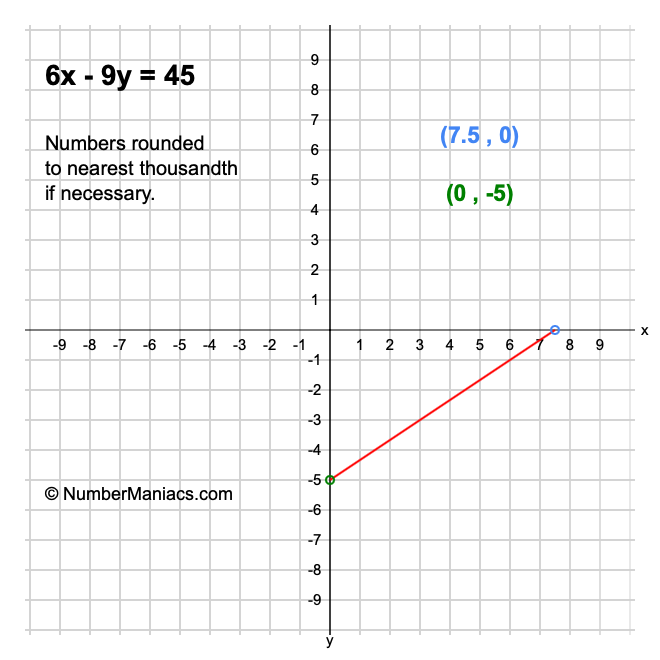 6x - 9y = 45