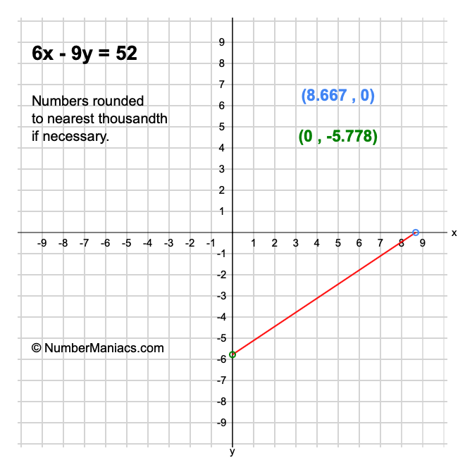 6x - 9y = 52