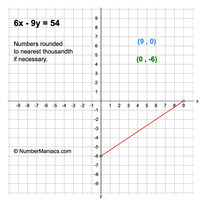 6x - 9y = 54