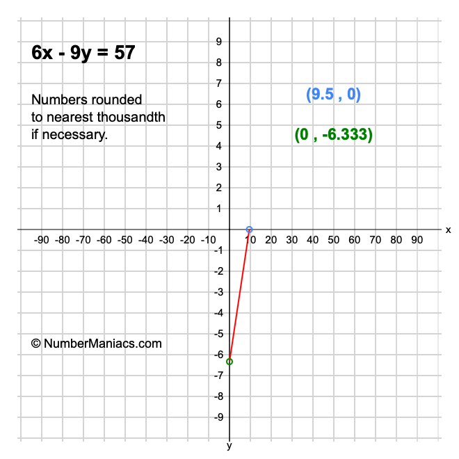 6x - 9y = 57