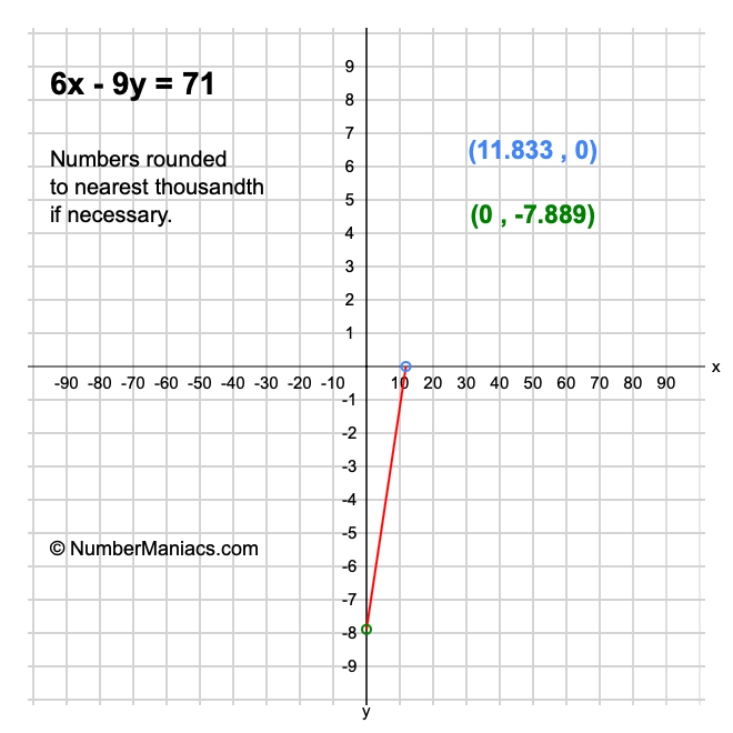 6x - 9y = 71