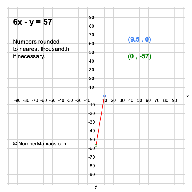 6x - y = 57