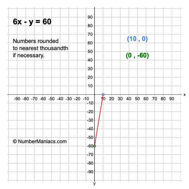 6x - y = 60