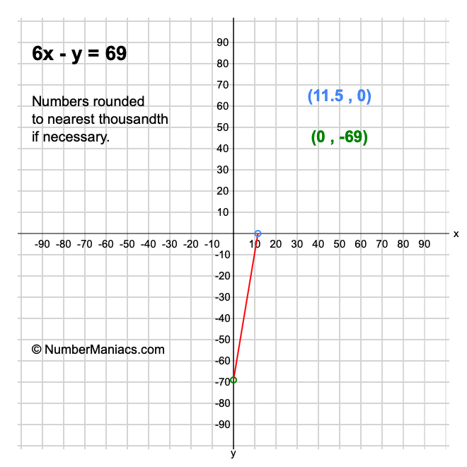 6x - y = 69
