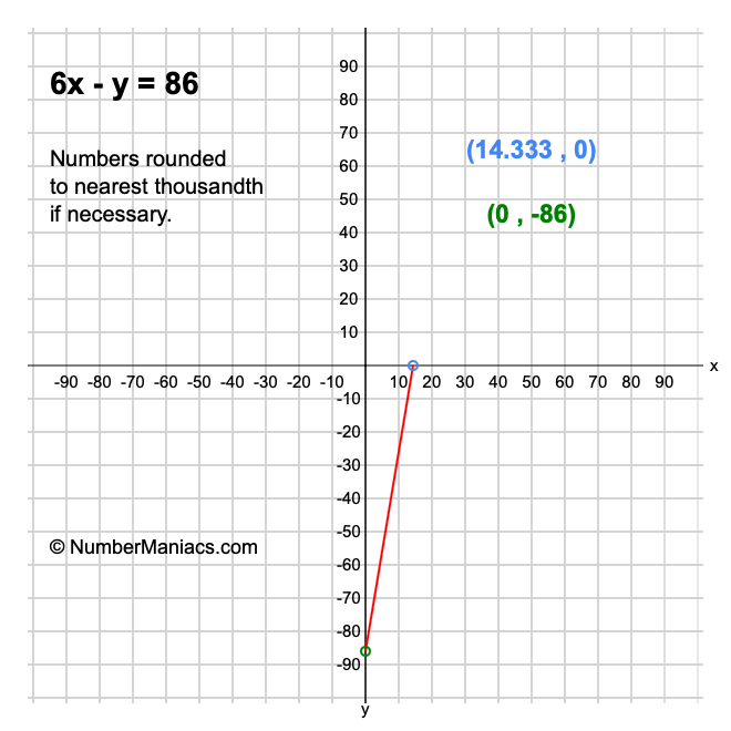 6x - y = 86