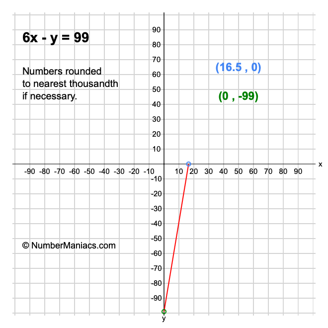 6x - y = 99