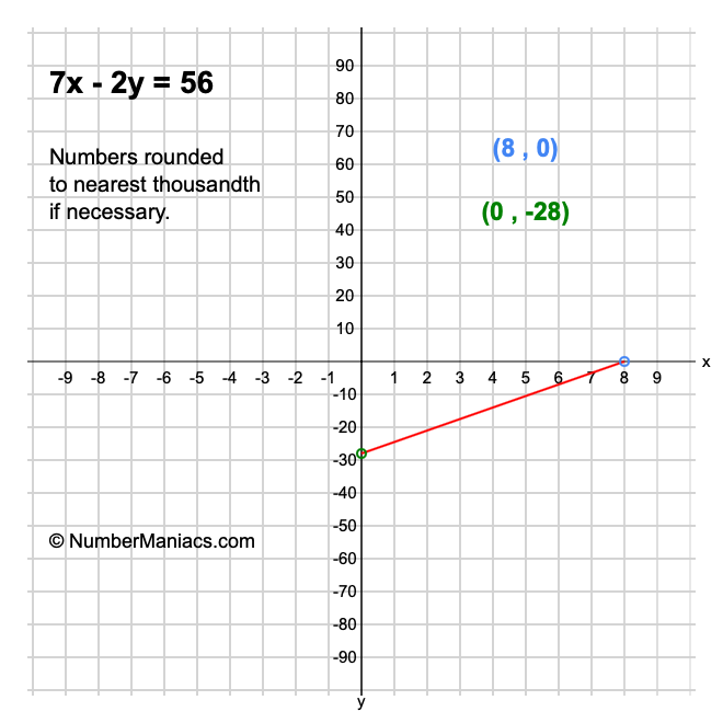 7x-2y-56