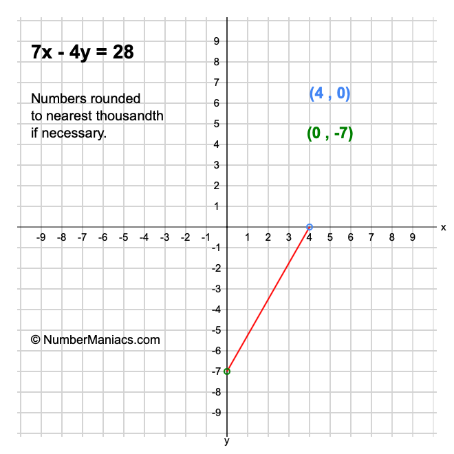 7x - 4y = 28