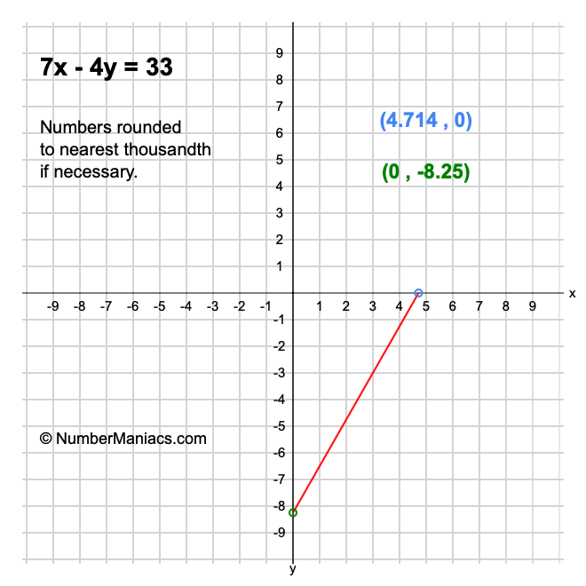 7x - 4y = 33