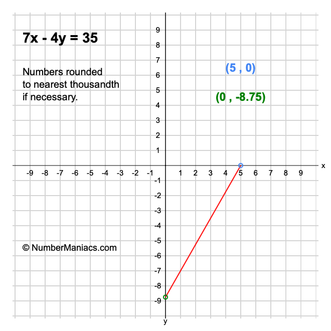 7x - 4y = 35