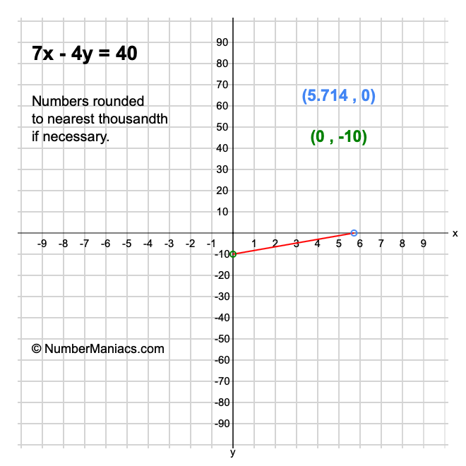 7x - 4y = 40