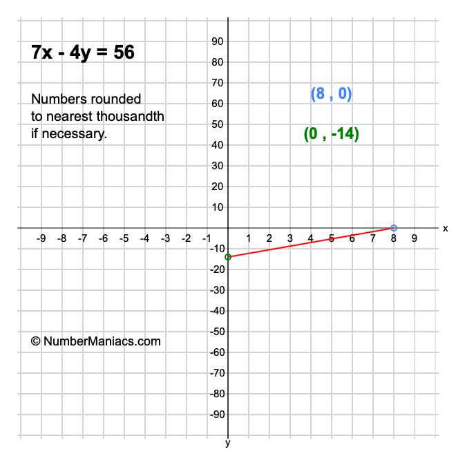 7x - 4y = 56