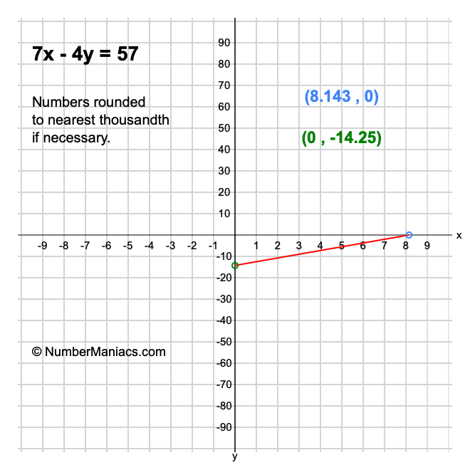7x - 4y = 57