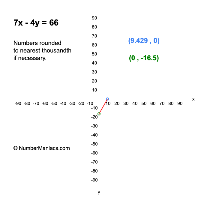 7x - 4y = 66