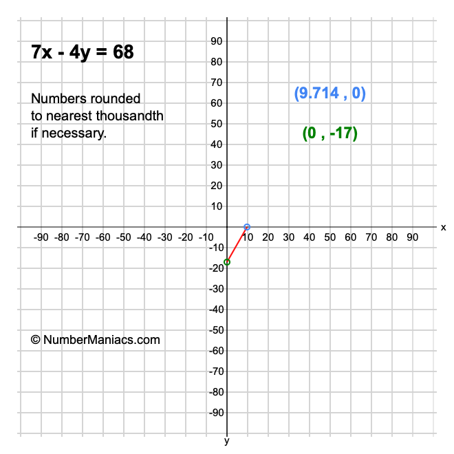 7x - 4y = 68