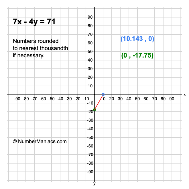 7x - 4y = 71