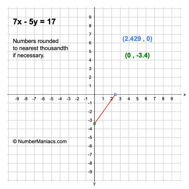 7x - 5y = 17