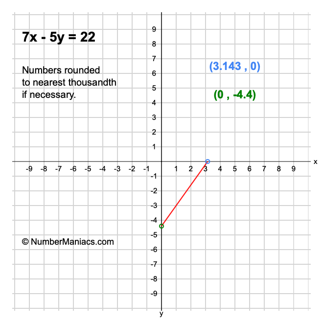 7x - 5y = 22