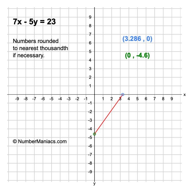 7x - 5y = 23