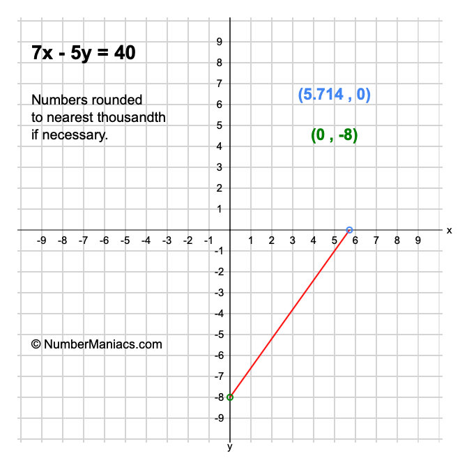 7x - 5y = 40