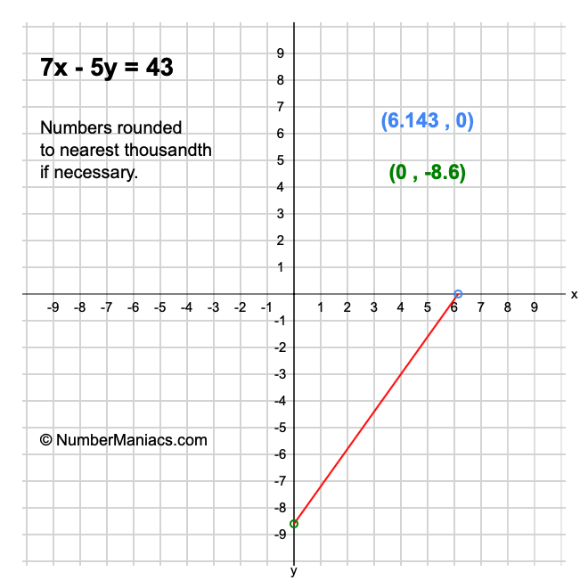 7x - 5y = 43