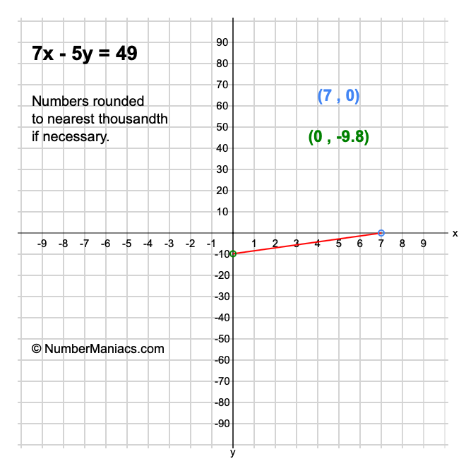 7x - 5y = 49