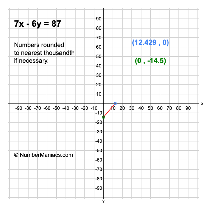 7x - 6y = 87