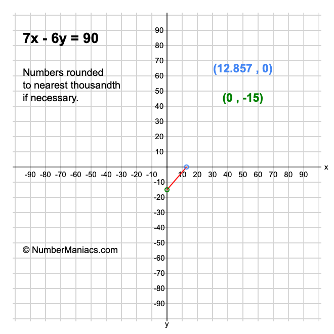 7x - 6y = 90