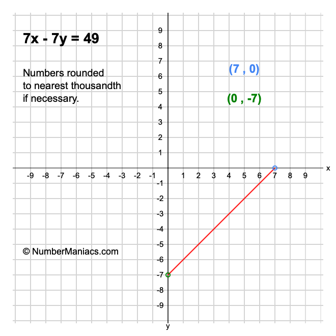 7x - 7y = 49