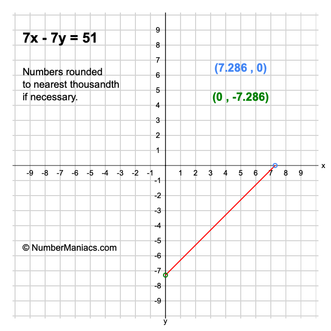 7x - 7y = 51