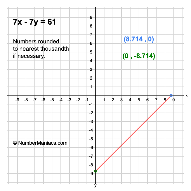 7x - 7y = 61