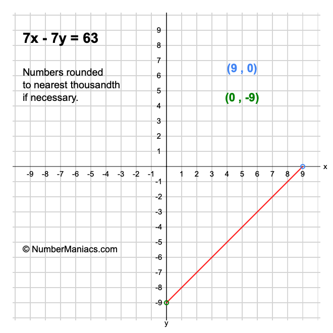 7x - 7y = 63