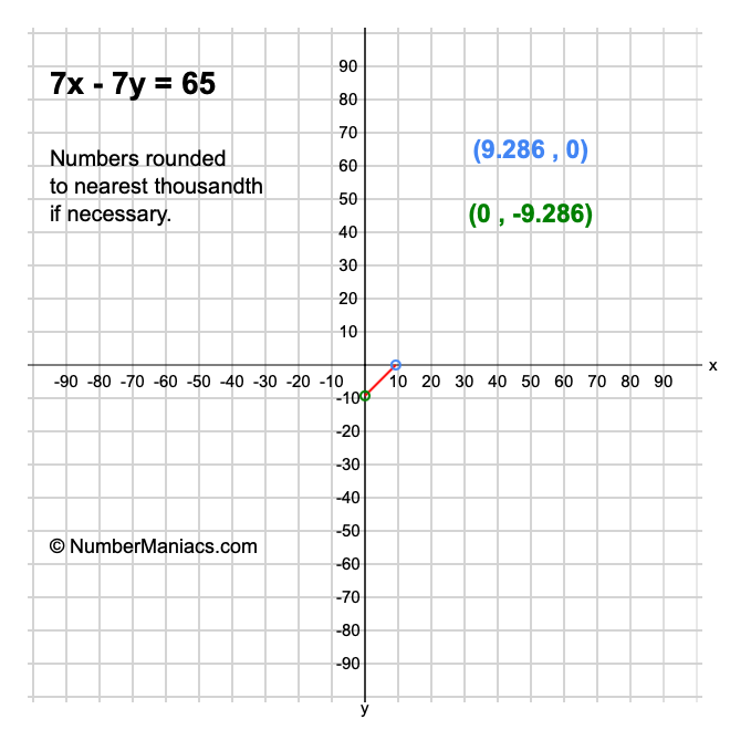 7x - 7y = 65